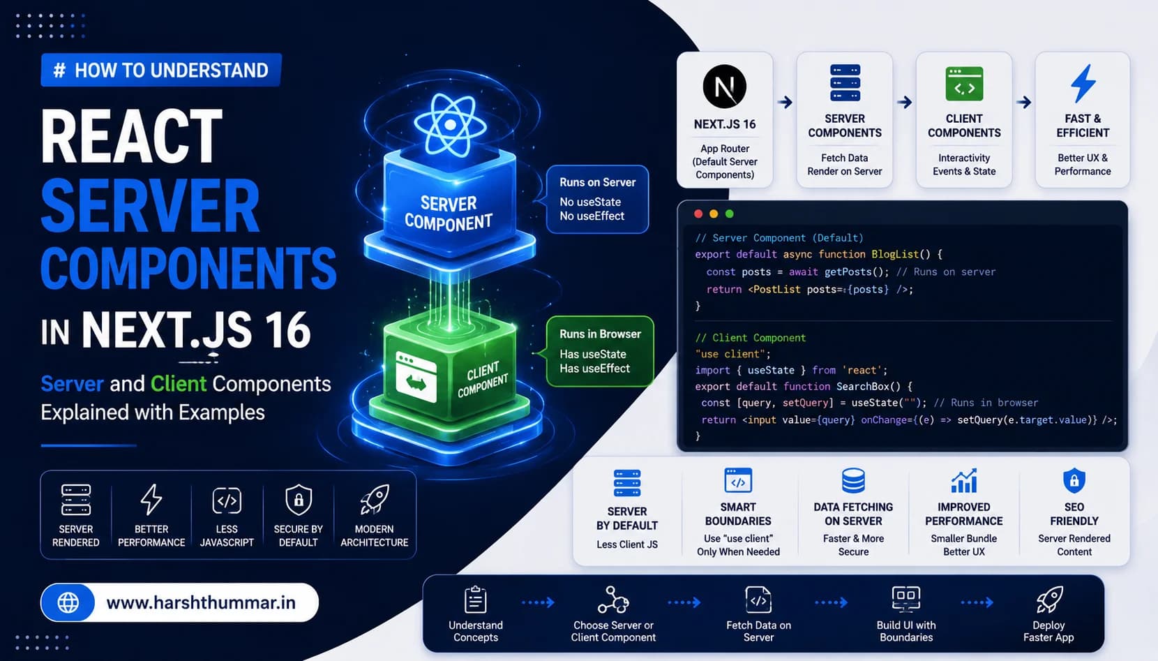 React Server Components Explained: How Server and Client Components Work in Next.js 16